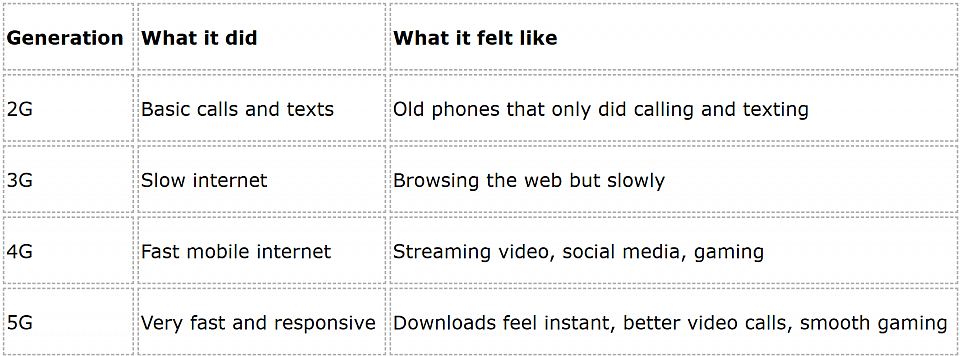 Types of Cellular Networks