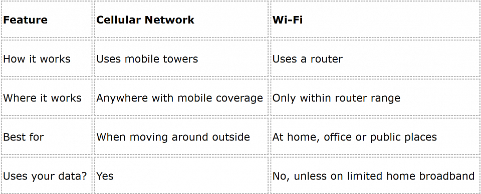 Cellular Network vs Wi-Fi
